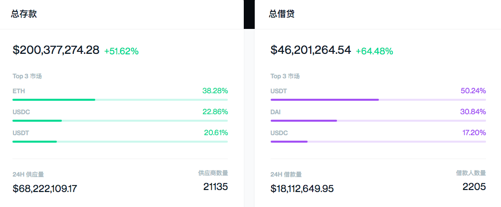 年化超过 200% 的 COMP 羊毛，到底有什么用？
