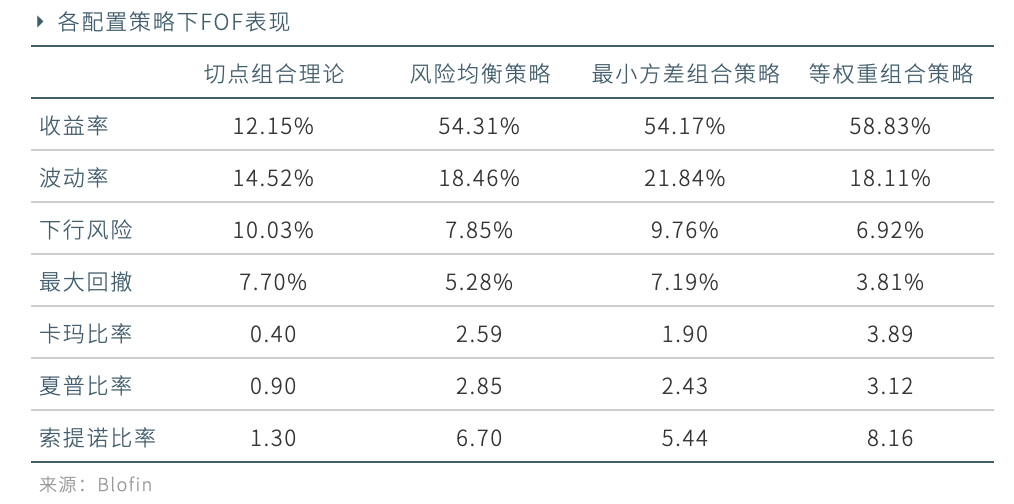 观点 | 三大策略，构建你的数字资产量化投资组合
