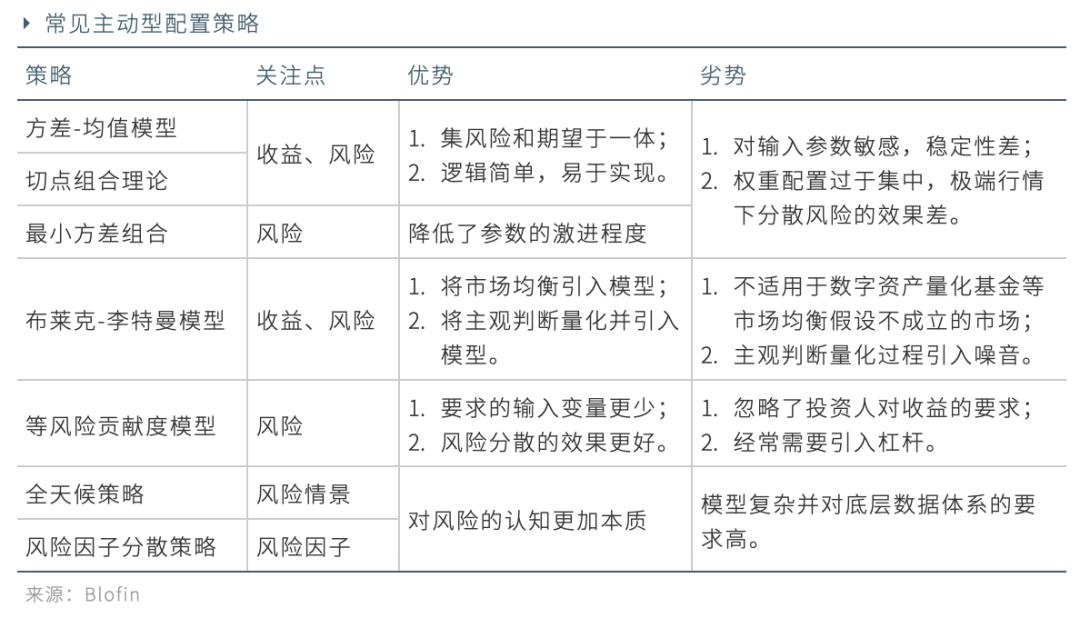 观点 | 三大策略，构建你的数字资产量化投资组合