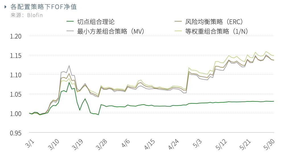 观点 | 三大策略，构建你的数字资产量化投资组合