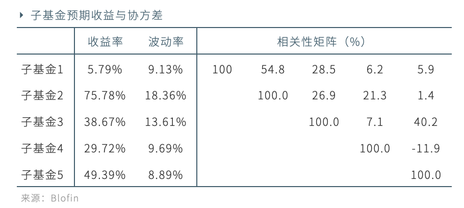 观点 | 三大策略，构建你的数字资产量化投资组合