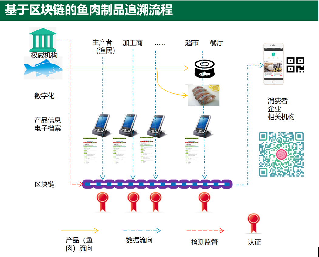 观点 | 如何保护你的菜篮子？“新发地”疫情将推动区块链食品溯源应用落地