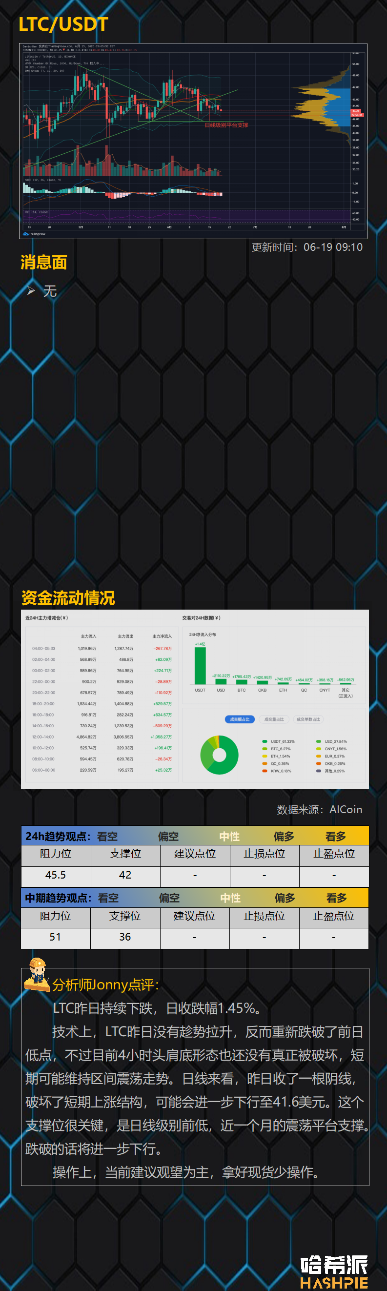 行情分析：大盘震荡下行，支撑位表现成关键