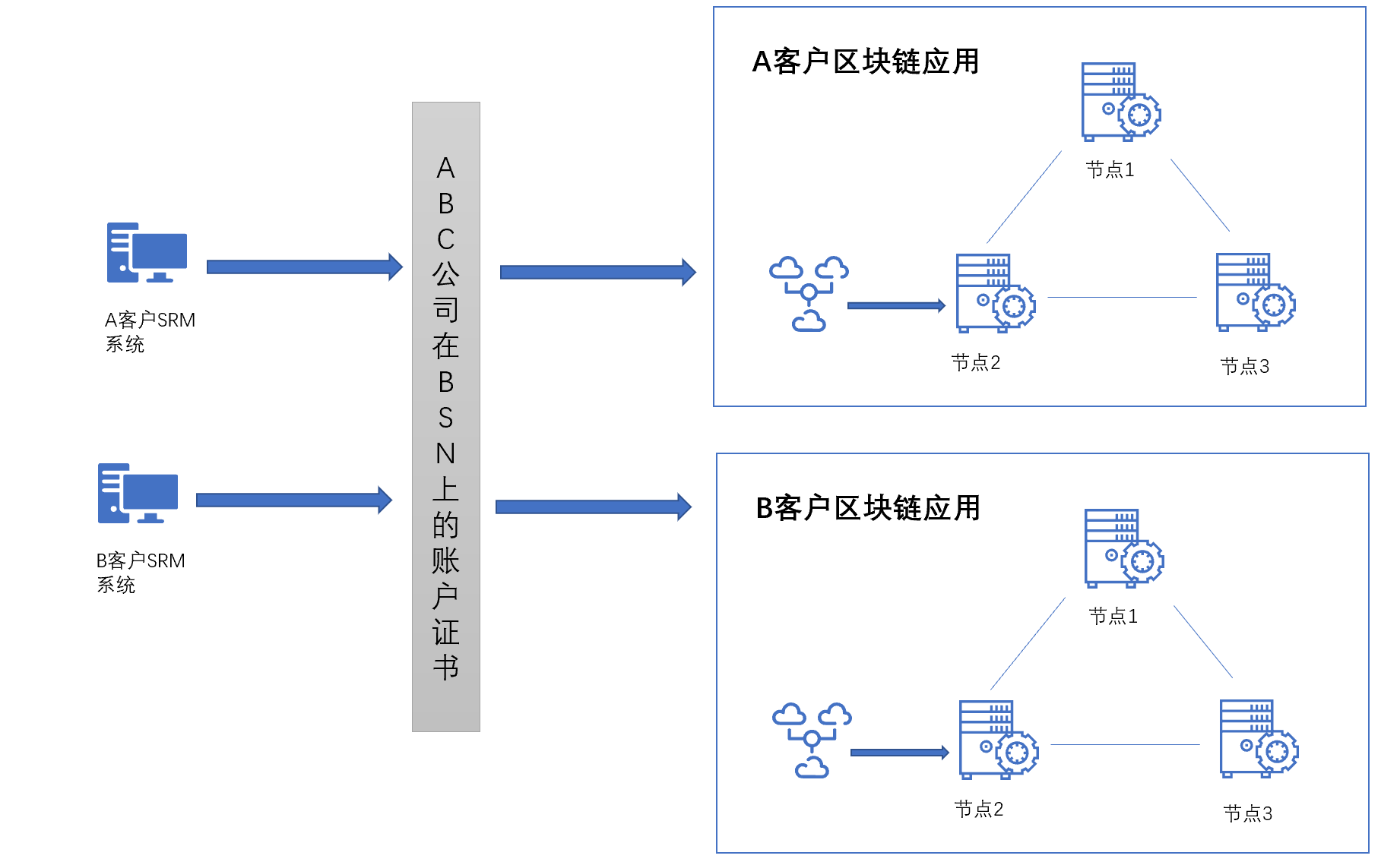 案例 | BSN如何用区块链技术为SaaS服务赋能