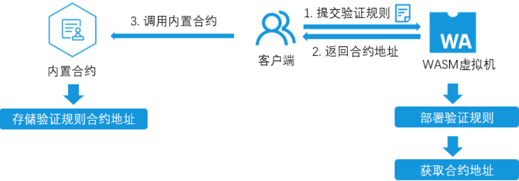 一文读懂验证引擎的设计理念