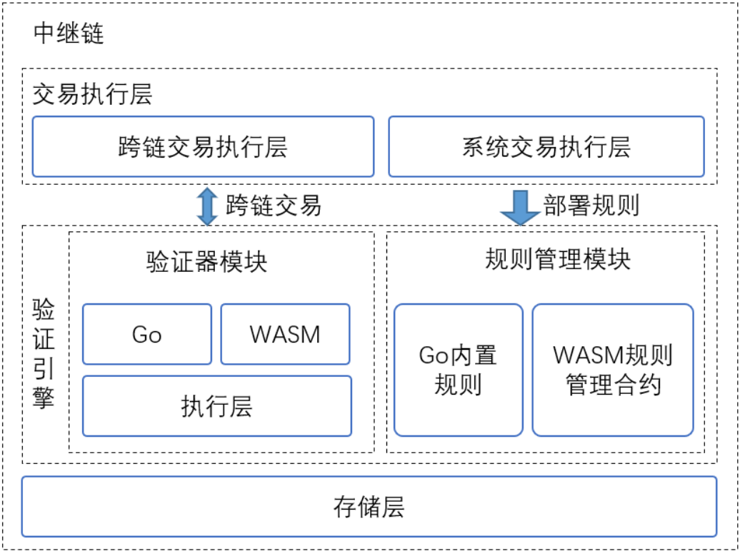 一文读懂验证引擎的设计理念