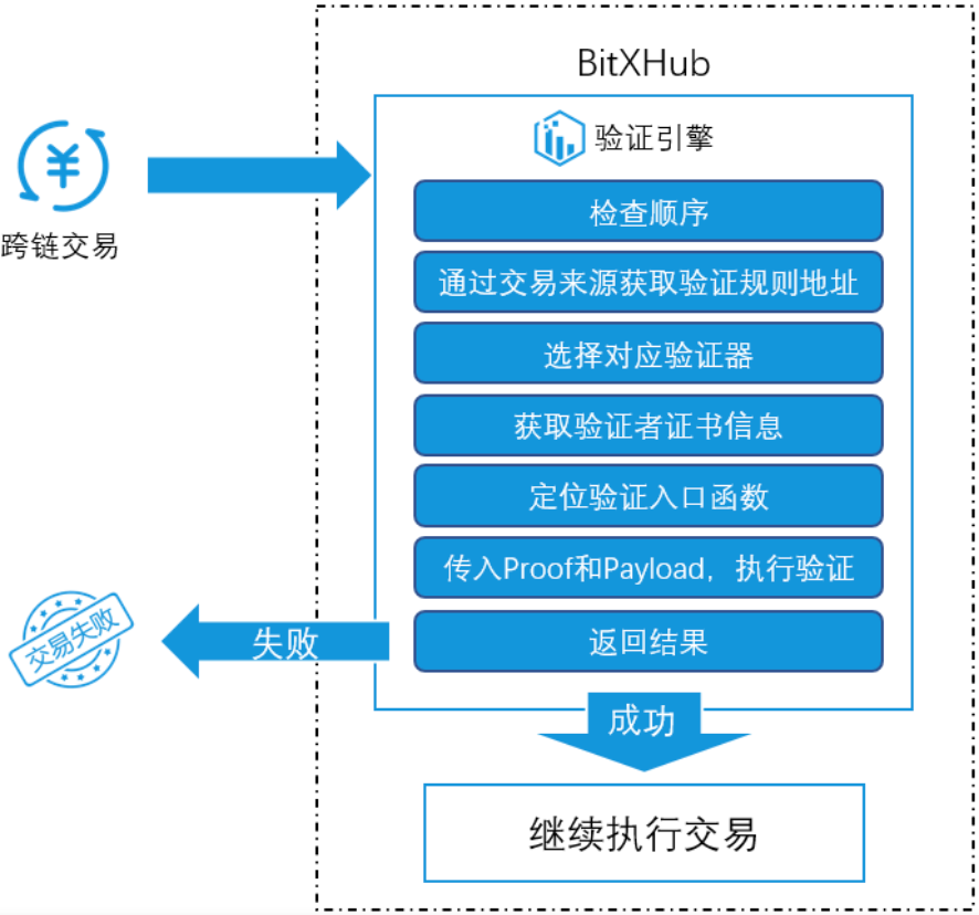 一文读懂验证引擎的设计理念