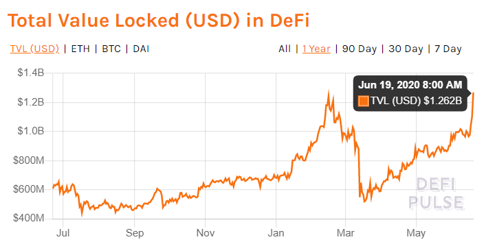 DeFi周报丨Compound超越Maker，DeFi整体市值创新高