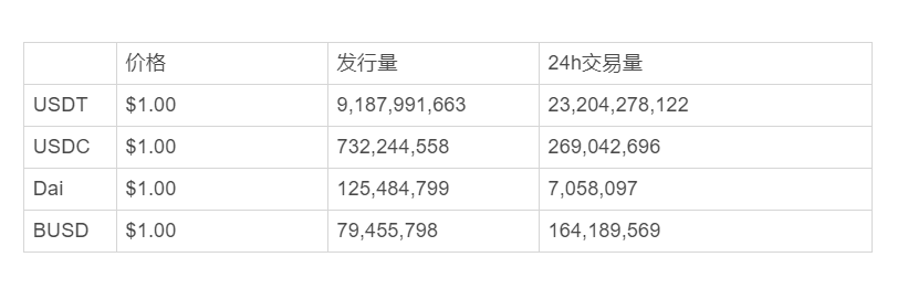 DeFi周报丨Compound超越Maker，DeFi整体市值创新高