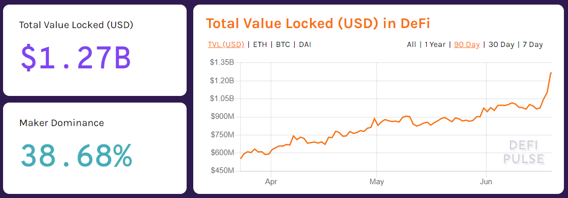 DeFi周报丨Compound超越Maker，DeFi整体市值创新高