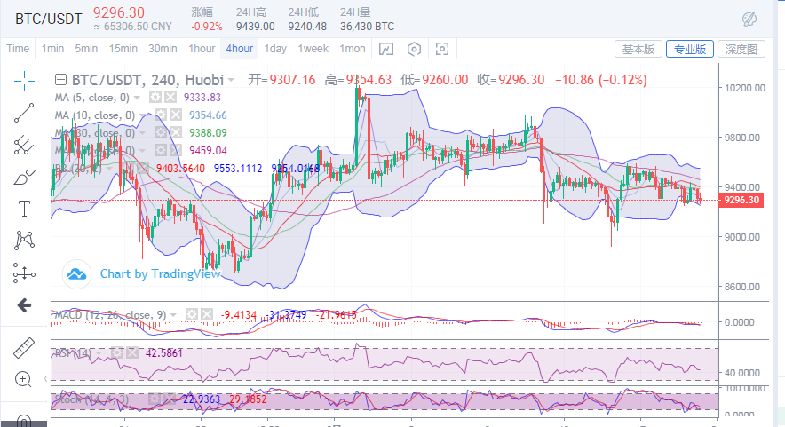 行情分析：比特币空方强势打压，价格欲将下行