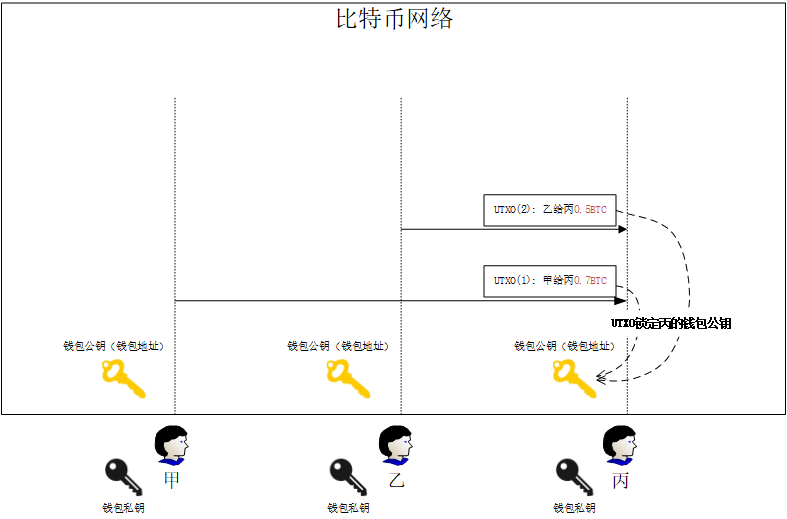 科普 | 比特币交易的过程