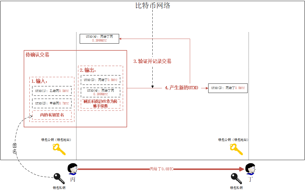 科普 | 比特币交易的过程
