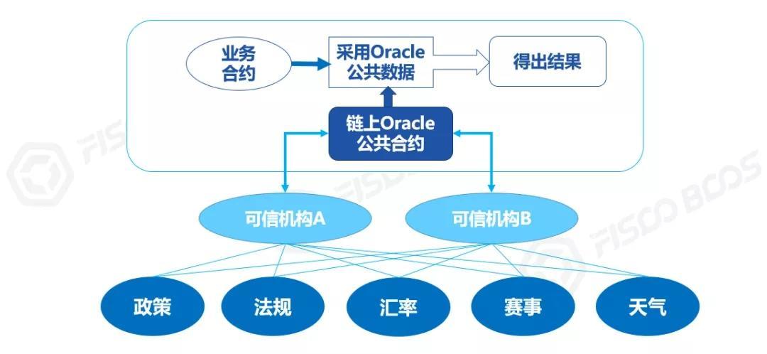 一文读懂区块链中的“链上”和“链下”