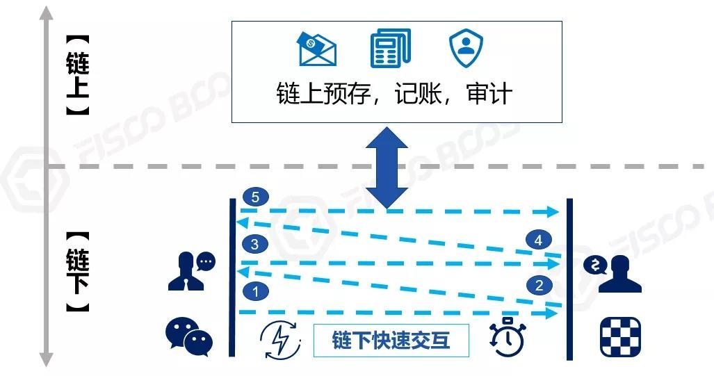 一文读懂区块链中的“链上”和“链下”