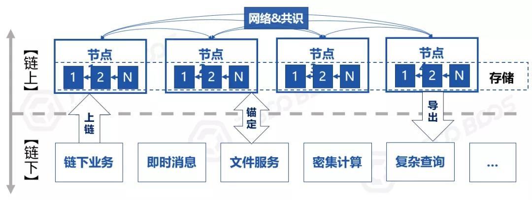 一文读懂区块链中的“链上”和“链下”