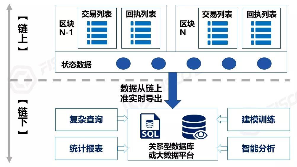 一文读懂区块链中的“链上”和“链下”