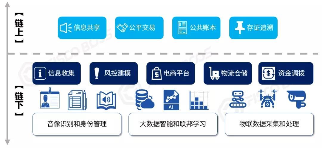 一文读懂区块链中的“链上”和“链下”