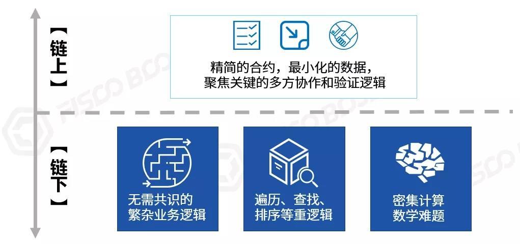 一文读懂区块链中的“链上”和“链下”