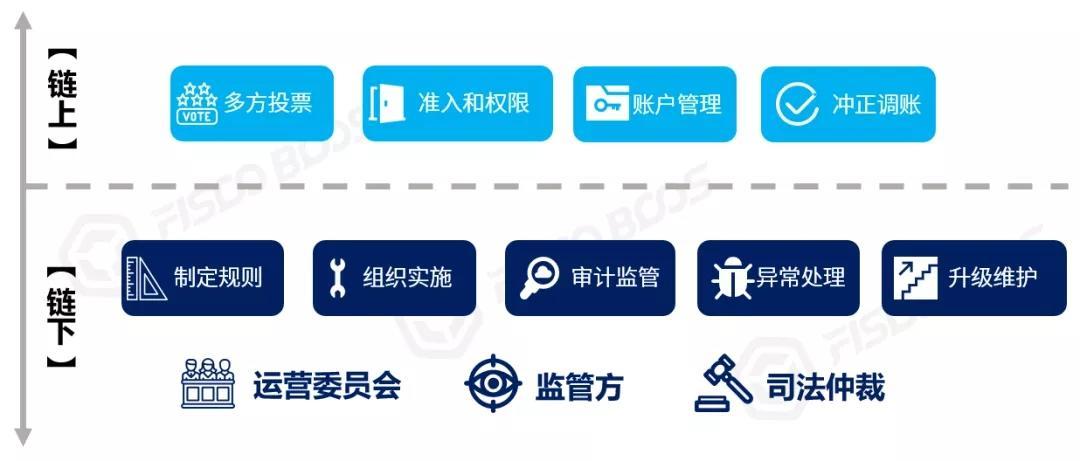 一文读懂区块链中的“链上”和“链下”