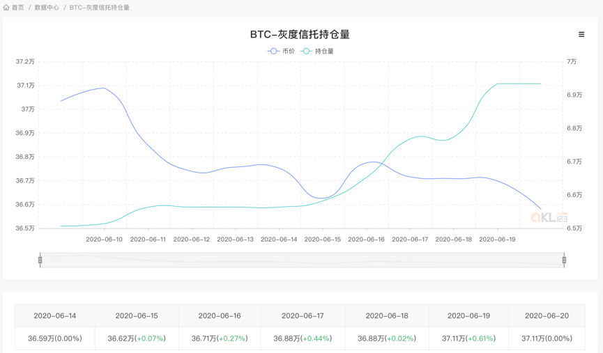 “明牌买手”灰度一周增持5000BTC