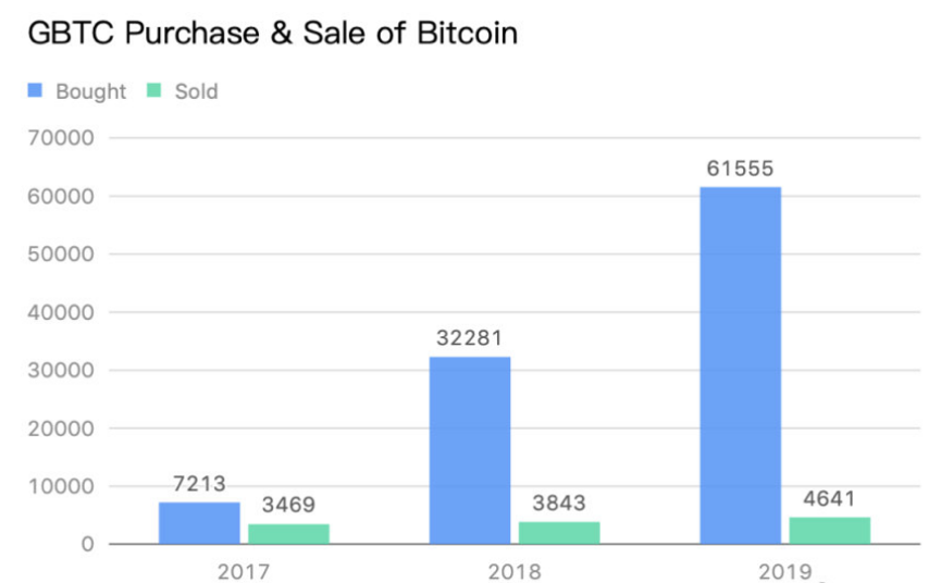 “明牌买手”灰度一周增持5000BTC