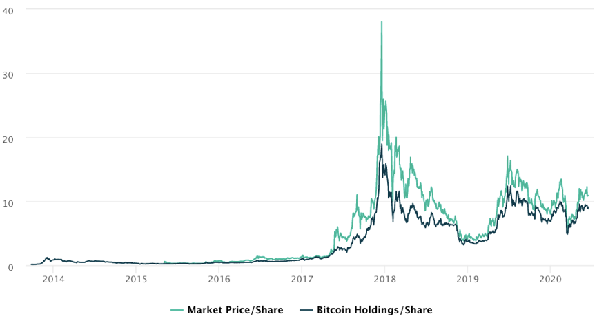 “明牌买手”灰度一周增持5000BTC