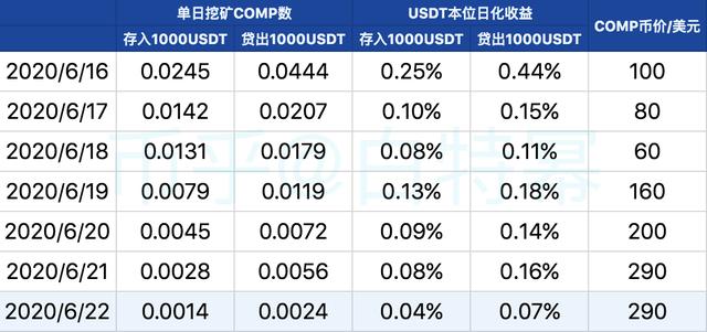 热门DeFi项目Compound还有投资机会吗？
