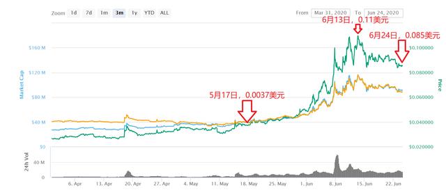 DeFi热潮之下投资者还有机会吗？来聊一聊DeFi的市场投资逻辑