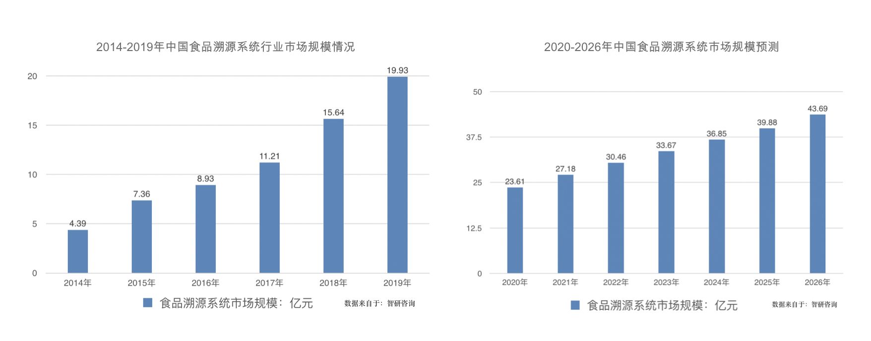 现有的食品溯源系统能够保护“西城大爷”吗？