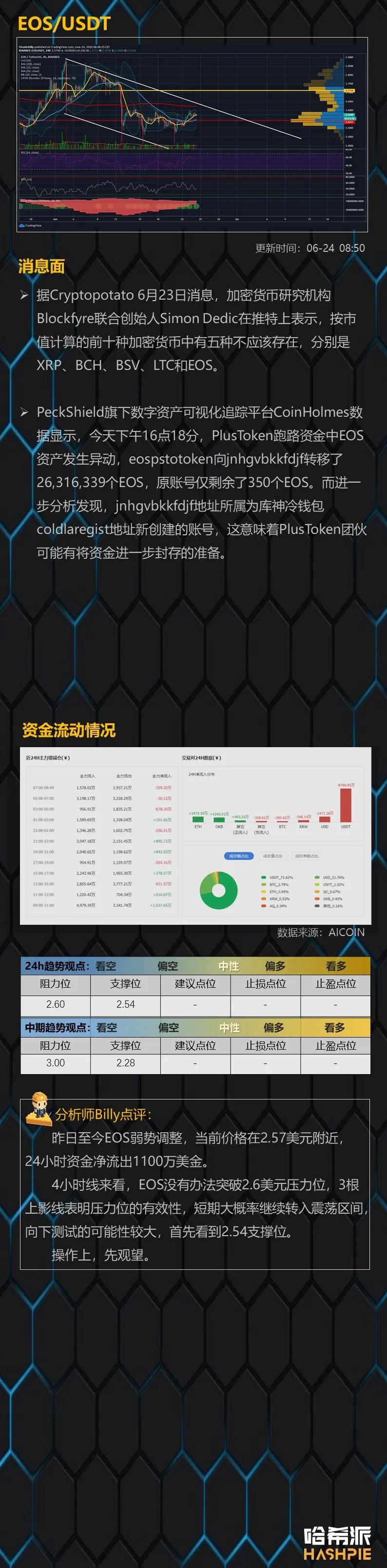 行情分析：BTC后续量能不足，大盘震荡继续