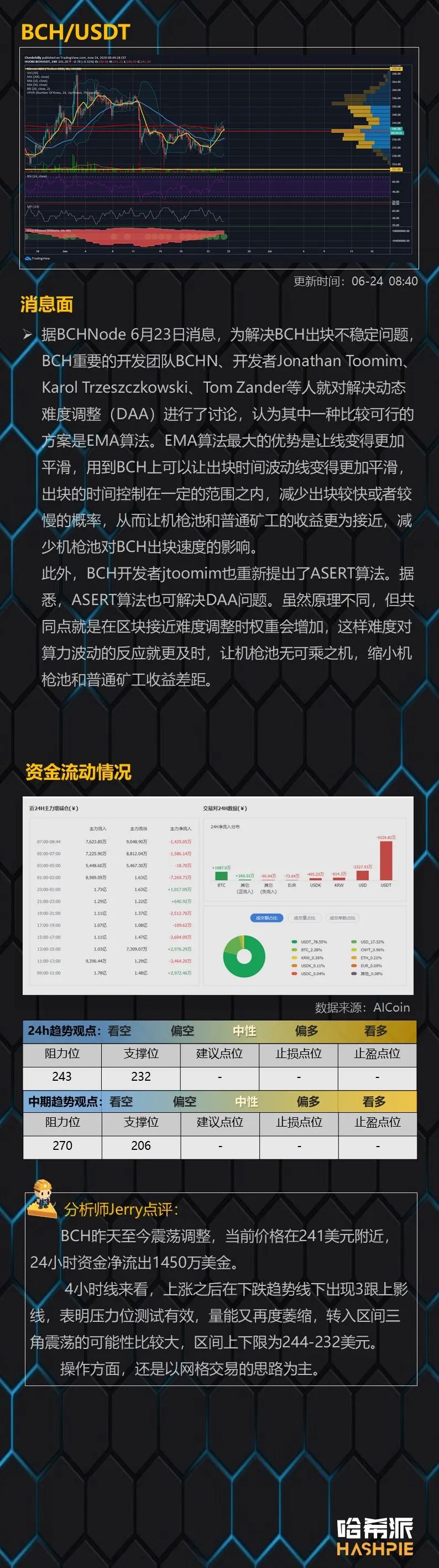 行情分析：BTC后续量能不足，大盘震荡继续