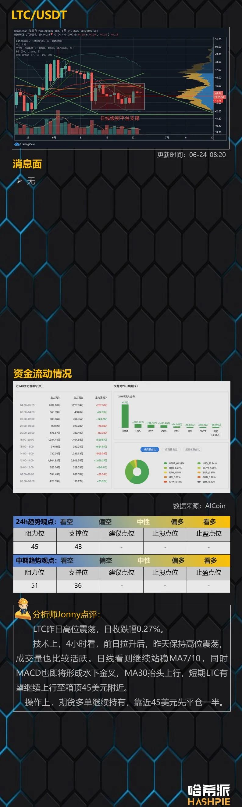 行情分析：BTC后续量能不足，大盘震荡继续