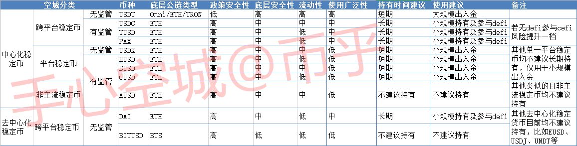 稳定币使用场景及安全性终极分析