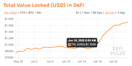 观点 | 以太坊何时才能从DeFi热潮中受益?