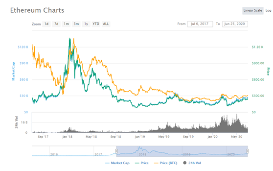 观点 | 以太坊何时才能从DeFi热潮中受益?