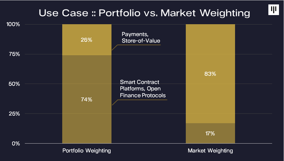 Pantera Capital:我们目前处于加密货币牛市早期,竞争币表现将更佳