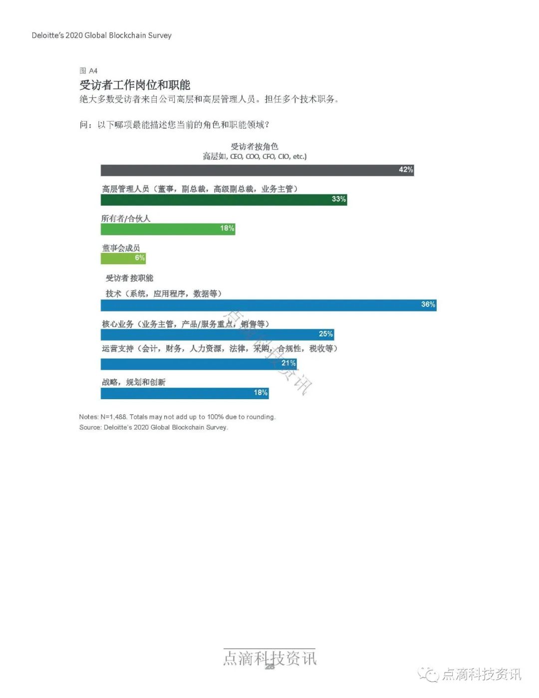 德勤2020年全球区块链调查报告：受访项目均表示在去年至少获得1亿美元收入