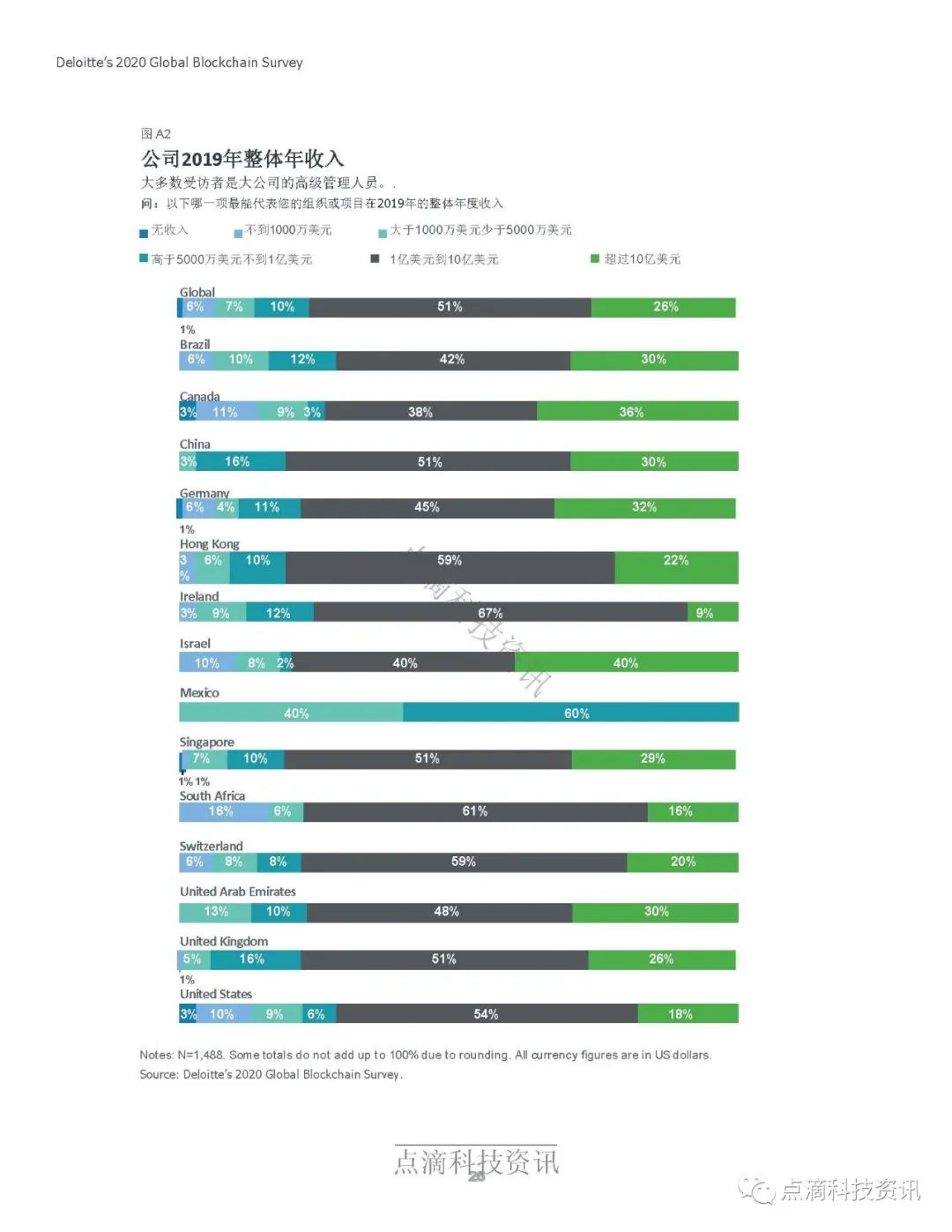 德勤2020年全球区块链调查报告：受访项目均表示在去年至少获得1亿美元收入