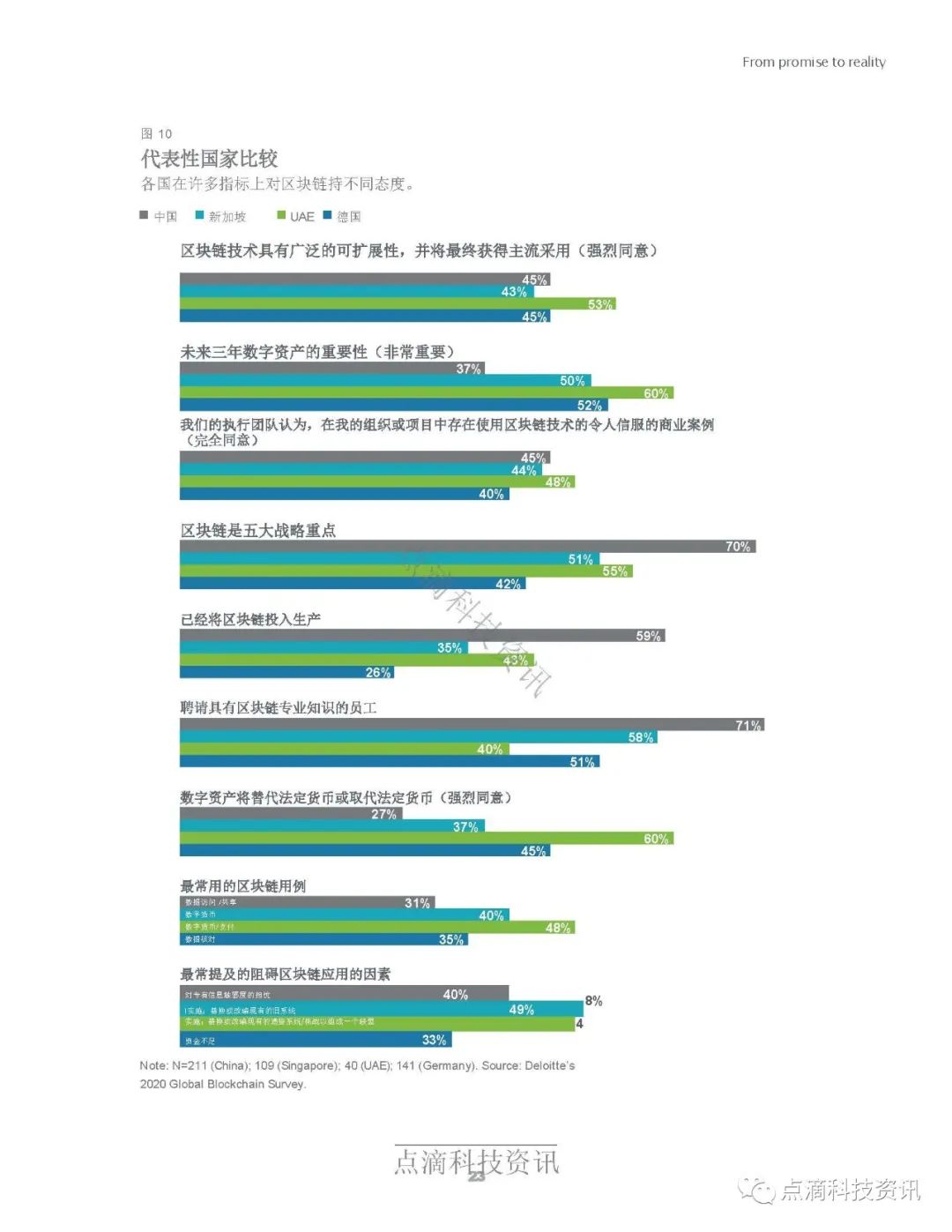 德勤2020年全球区块链调查报告：受访项目均表示在去年至少获得1亿美元收入