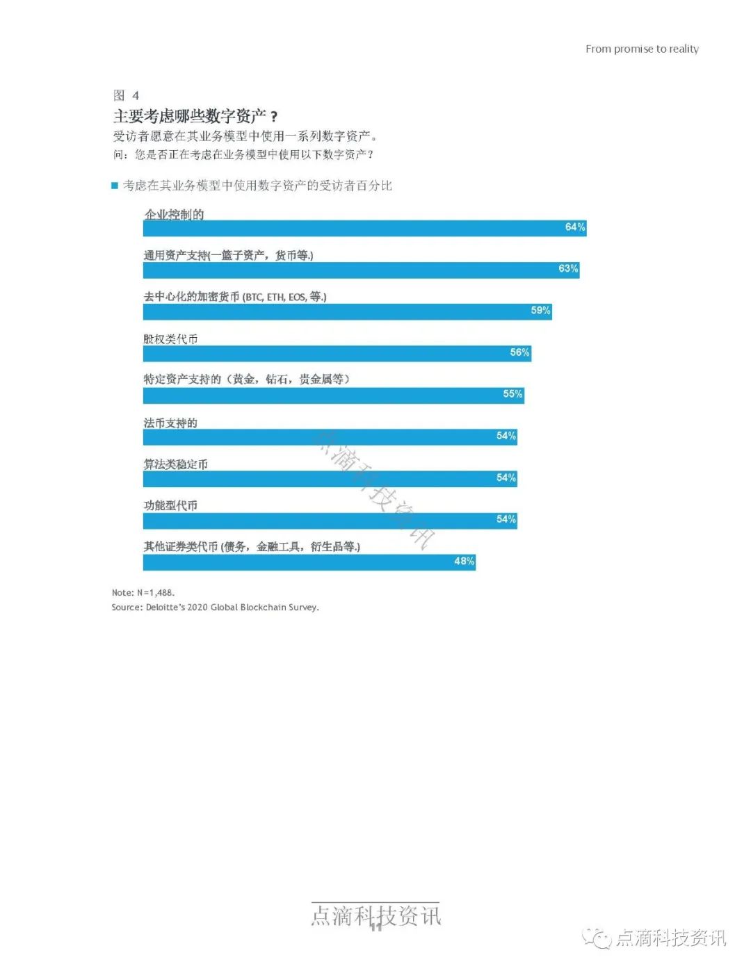 德勤2020年全球区块链调查报告：受访项目均表示在去年至少获得1亿美元收入