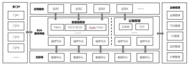 专访BSN首席架构师马晓军:有国家队背景的BSN究竟是什么?
