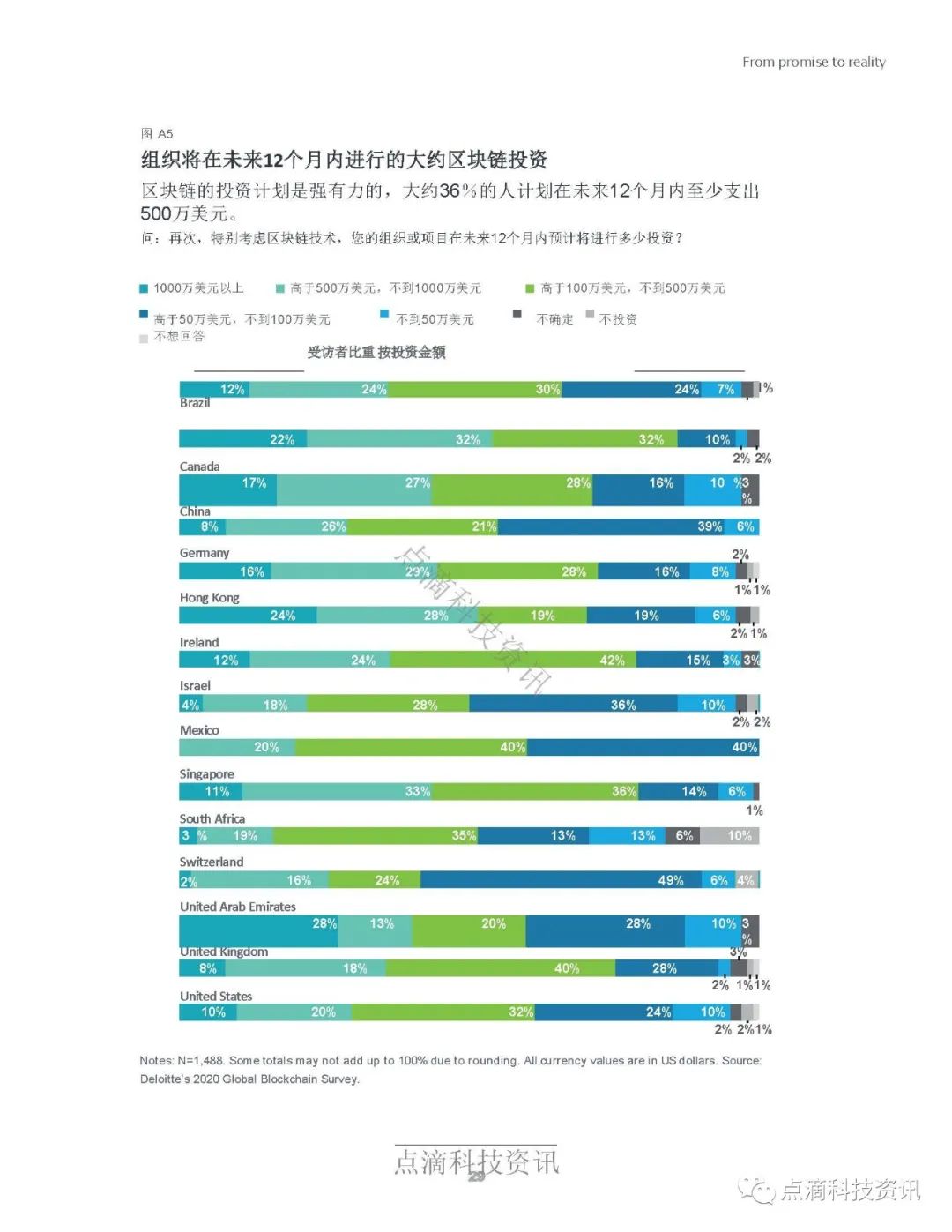 德勤2020年全球区块链调查报告：受访项目均表示在去年至少获得1亿美元收入