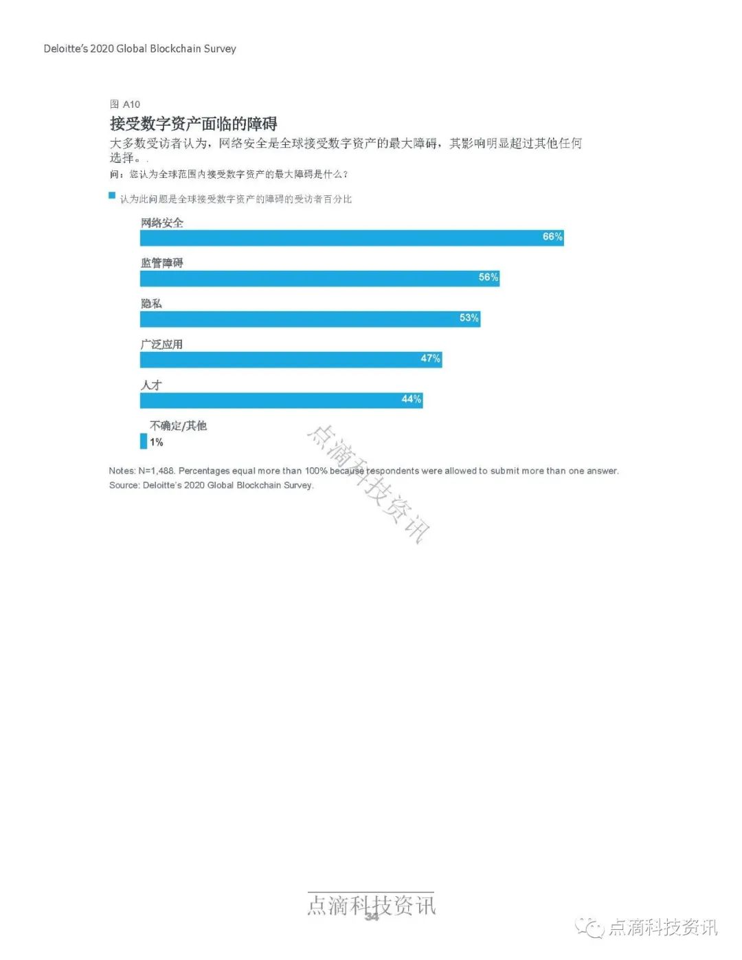 德勤2020年全球区块链调查报告：受访项目均表示在去年至少获得1亿美元收入