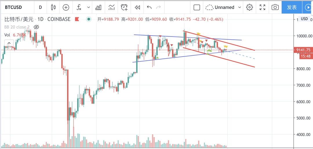 灰度已经连续7天暂停增持，BTC价格怎么走？