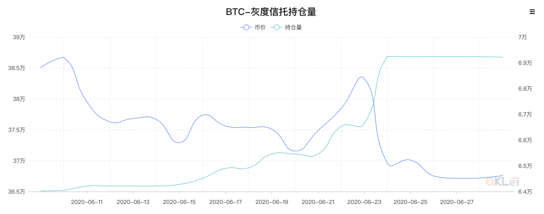灰度已经连续7天暂停增持，BTC价格怎么走？