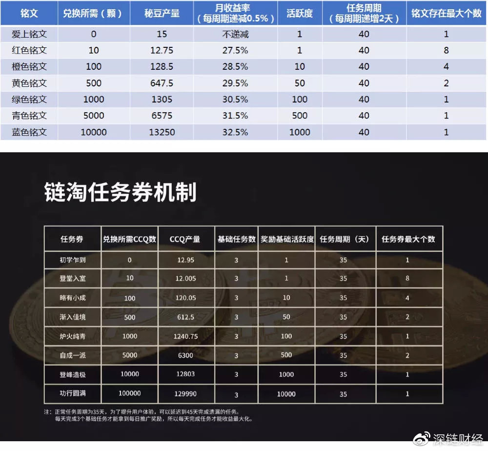 揭秘0撸资金盘：区块链噱头，拉人头模式，数亿元收割