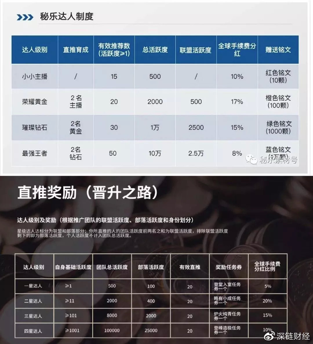 揭秘0撸资金盘：区块链噱头，拉人头模式，数亿元收割