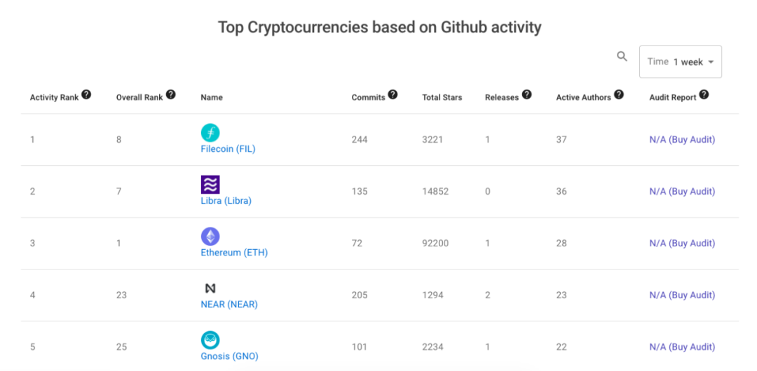 Filecoin主网预产 催生「无币有市」泡沫
