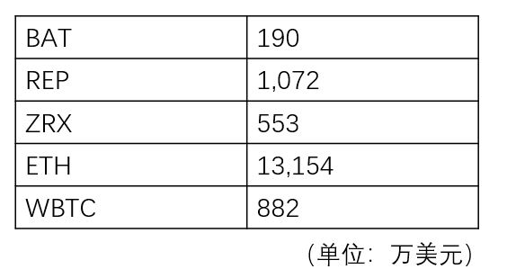 一文总结六月份DeFi的重大进展